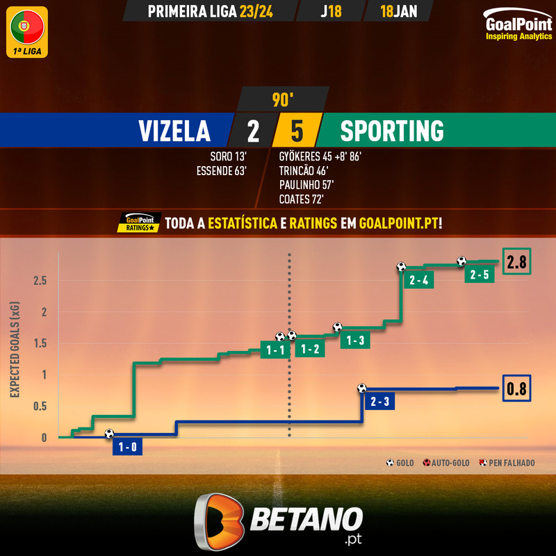 GoalPoint-2024-01-18-Vizela-Sporting-Primeira-Liga-202324-xG