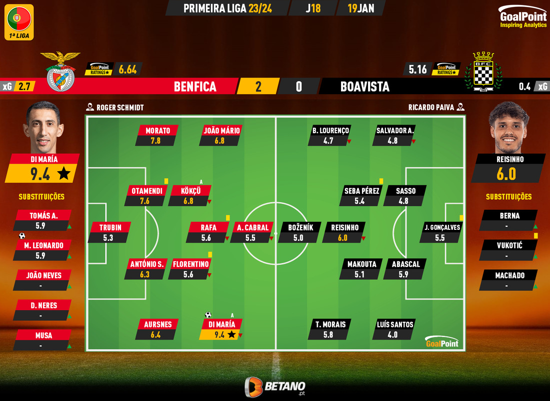 GoalPoint-2024-01-19-Benfica-Boavista-Primeira-Liga-202324-Ratings