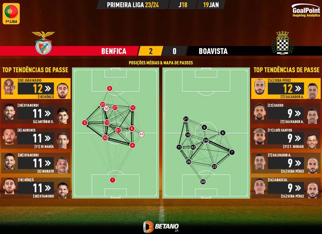 GoalPoint-2024-01-19-Benfica-Boavista-Primeira-Liga-202324-pass-network
