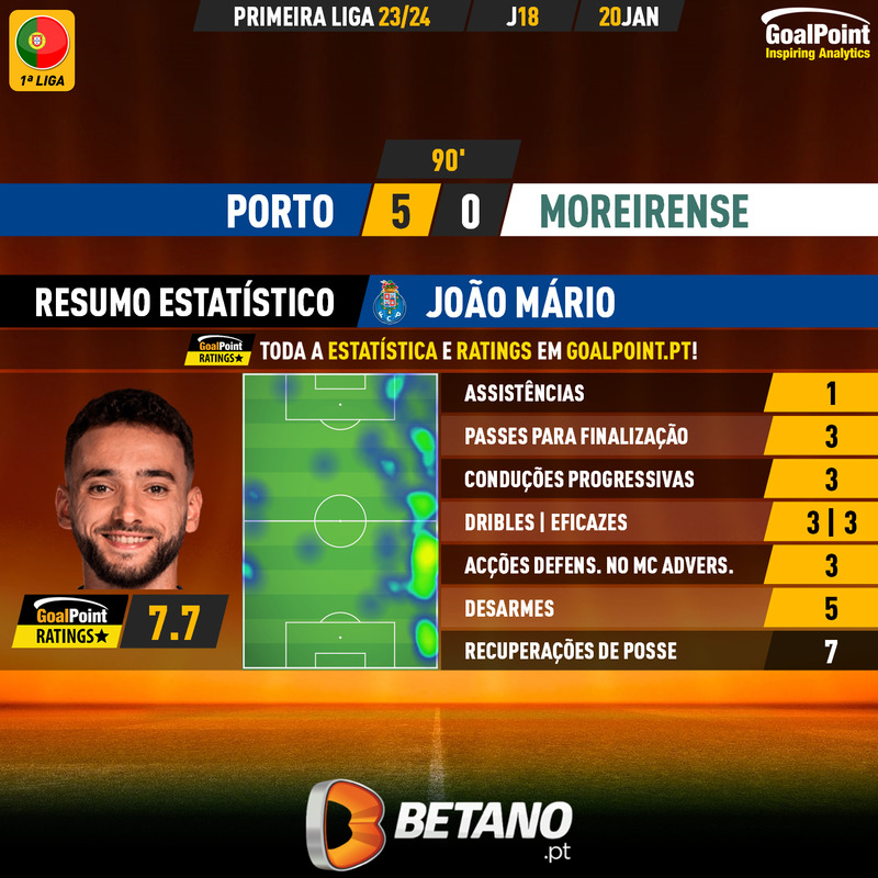 GoalPoint-2024-01-20-Porto-Moreirense-Home-João-Mário-Primeira-Liga-202324-MVP
