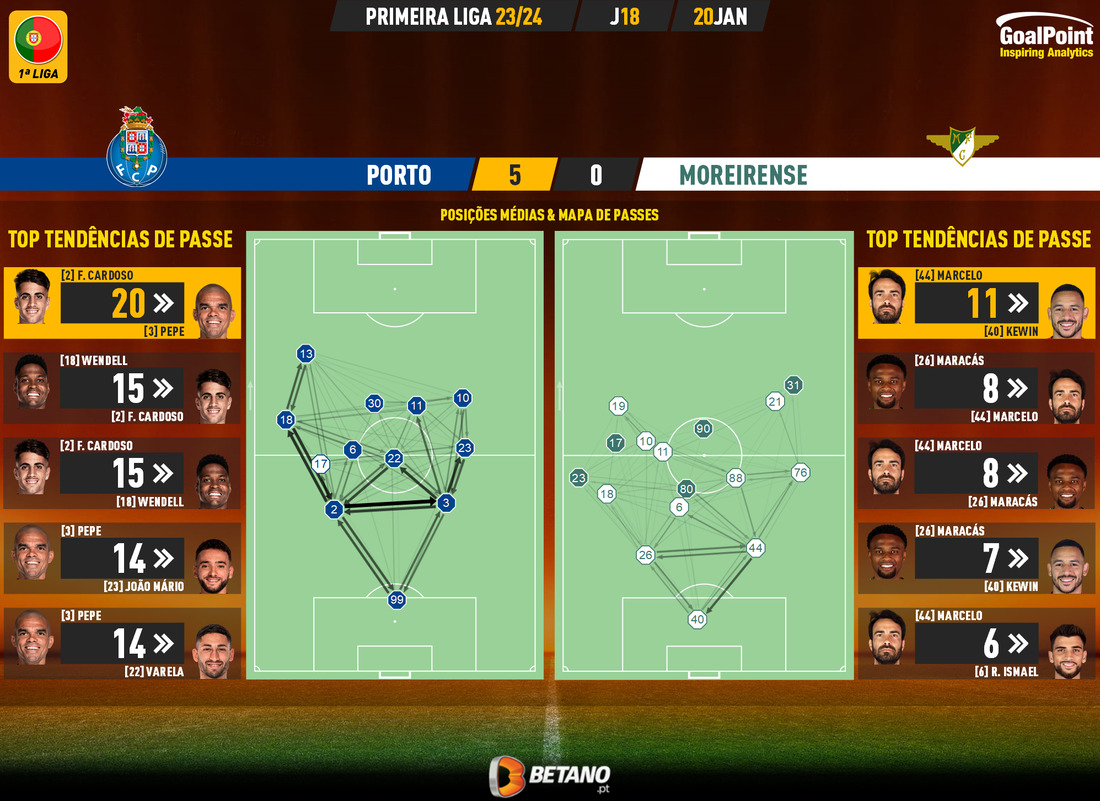 GoalPoint-2024-01-20-Porto-Moreirense-Primeira-Liga-202324-pass-network