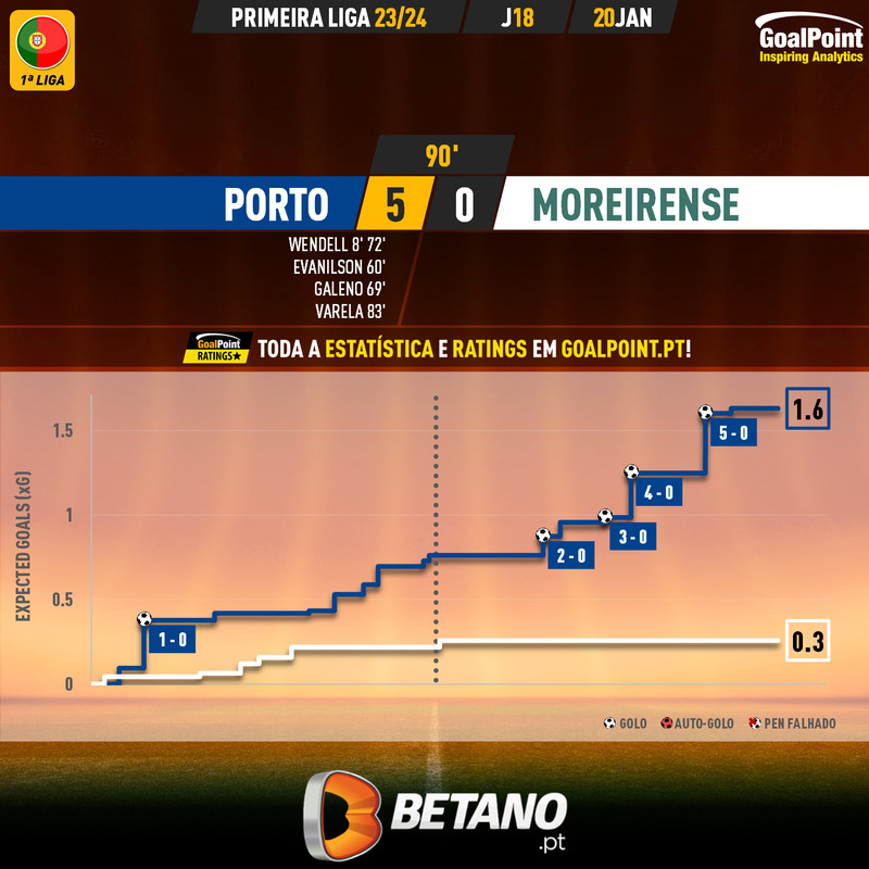 GoalPoint-2024-01-20-Porto-Moreirense-Primeira-Liga-202324-xG