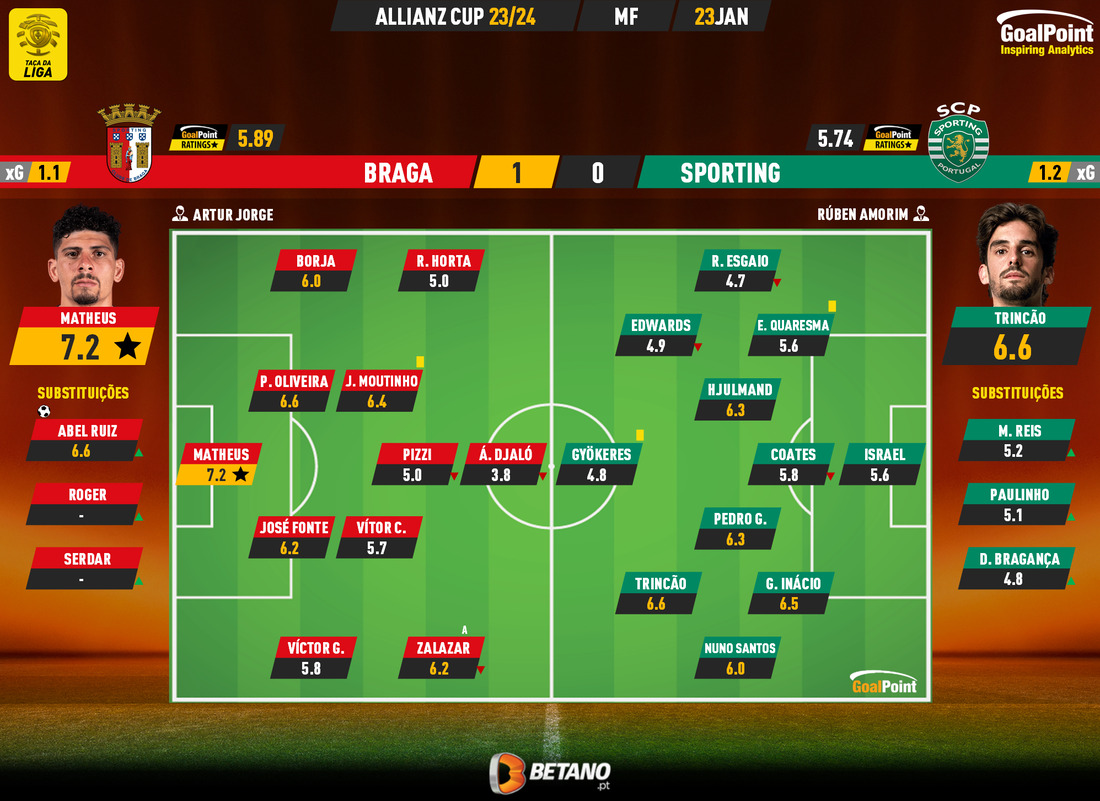 GoalPoint-2024-01-23-Braga-Sporting-Taca-da-Liga-202324-Ratings