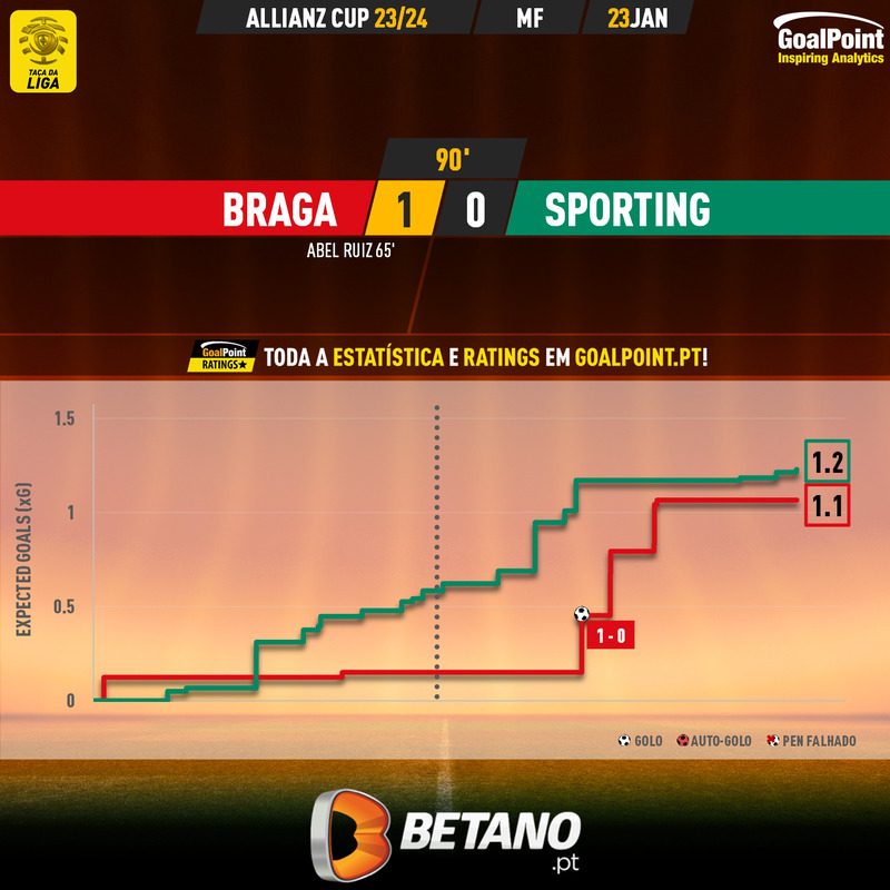 GoalPoint-2024-01-23-Braga-Sporting-Taca-da-Liga-202324-xG