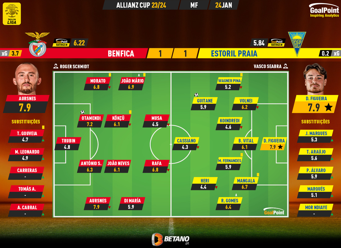 GoalPoint-2024-01-24-Benfica-Estoril-Taca-da-Liga-202324-Ratings