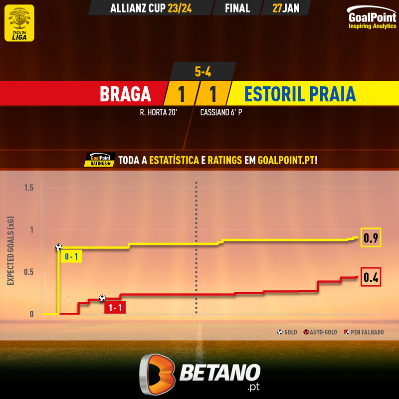 GoalPoint-2024-01-27-Braga-Estoril-Taca-da-Liga-202324-xG