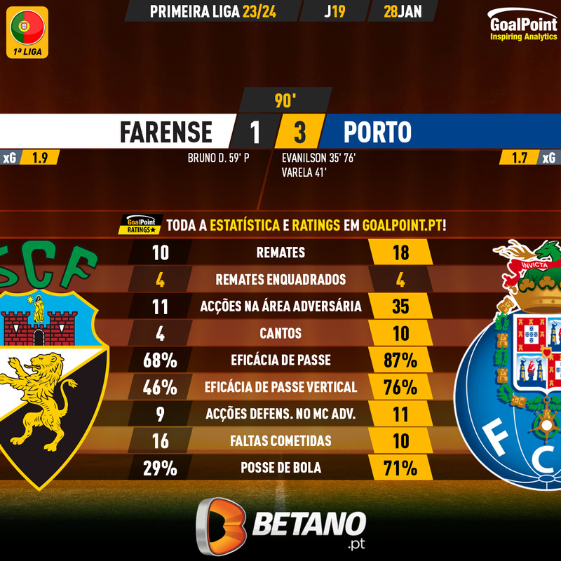 GoalPoint-2024-01-28-Farense-Porto-Primeira-Liga-202324-90m