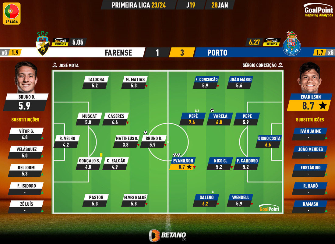 GoalPoint-2024-01-28-Farense-Porto-Primeira-Liga-202324-Ratings