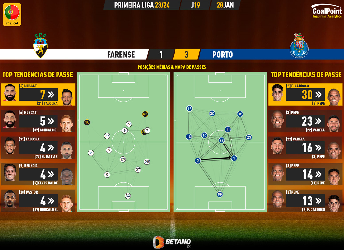 GoalPoint-2024-01-28-Farense-Porto-Primeira-Liga-202324-pass-network