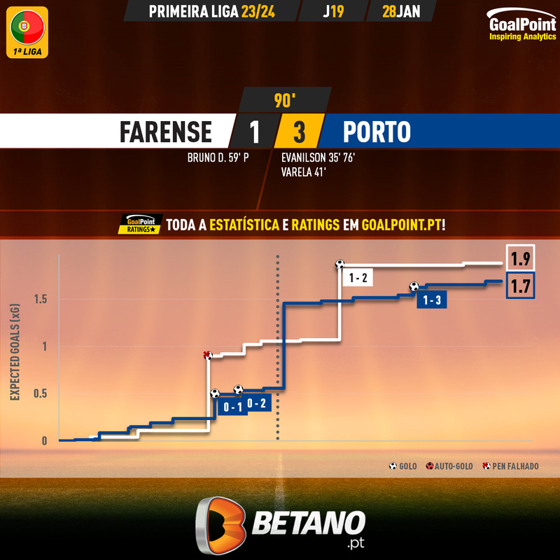 GoalPoint-2024-01-28-Farense-Porto-Primeira-Liga-202324-xG