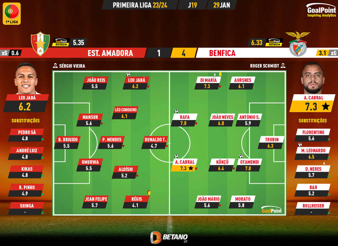GoalPoint-2024-01-29-Estrela-Amadora-Benfica-Primeira-Liga-202324-1-Ratings
