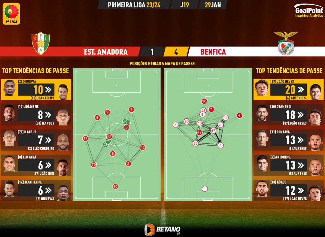 GoalPoint-2024-01-29-Estrela-Amadora-Benfica-Primeira-Liga-202324-1-pass-network