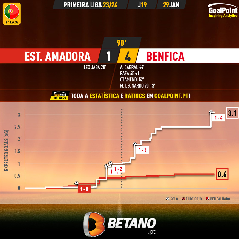 GoalPoint-2024-01-29-Estrela-Amadora-Benfica-Primeira-Liga-202324-1-xG