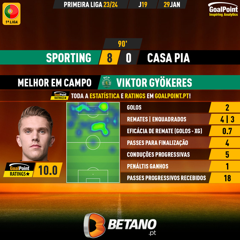 GoalPoint-2024-01-29-Sporting-Casa-Pia-Home-Viktor-Gyökeres-Primeira-Liga-202324-MVP