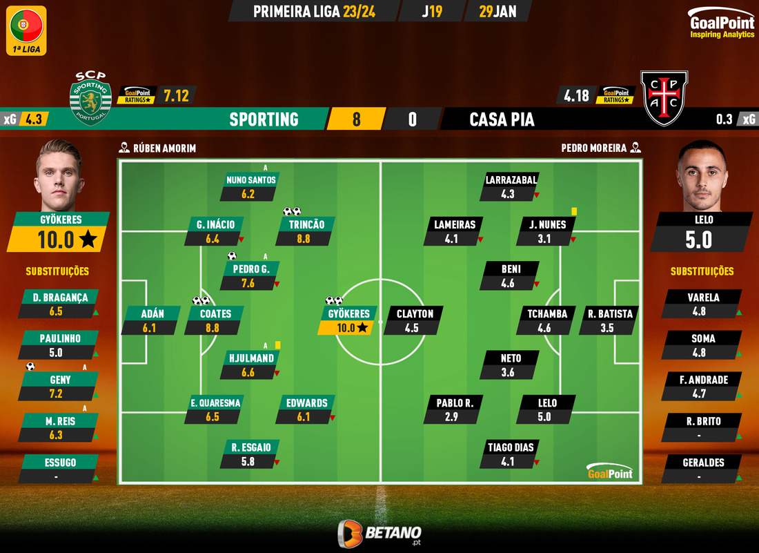 GoalPoint-2024-01-29-Sporting-Casa-Pia-Primeira-Liga-202324-Ratings