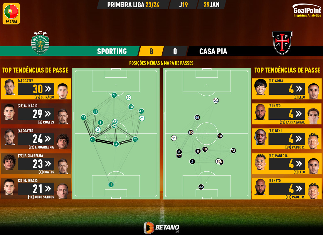 GoalPoint-2024-01-29-Sporting-Casa-Pia-Primeira-Liga-202324-pass-network
