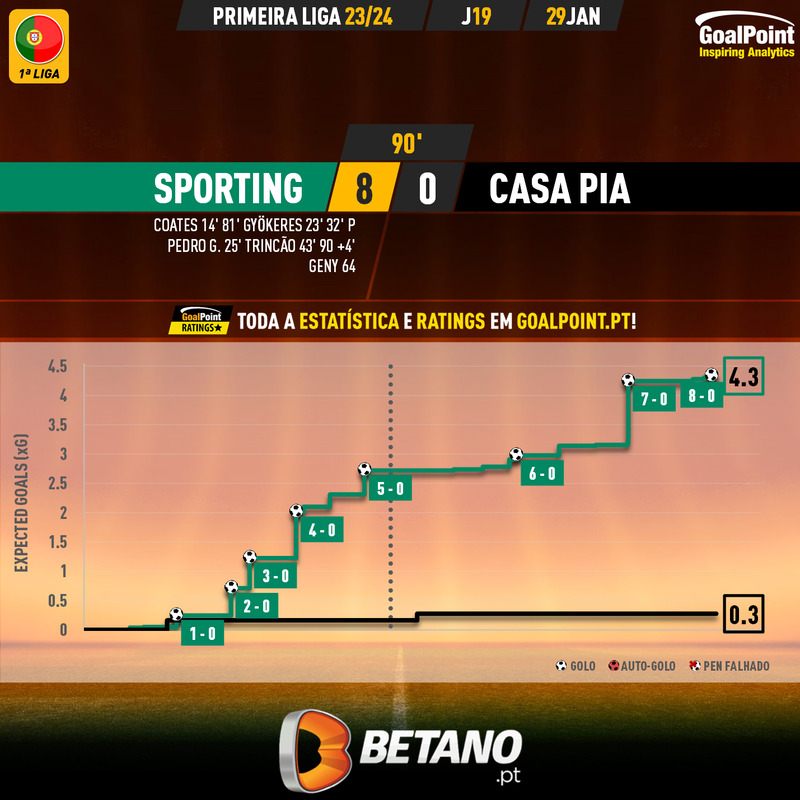 GoalPoint-2024-01-29-Sporting-Casa-Pia-Primeira-Liga-202324-xG