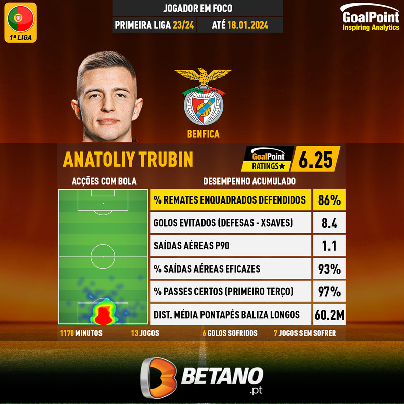 GoalPoint-Portuguese-Primeira-Liga-2018-Anatoliy-Trubin-infog