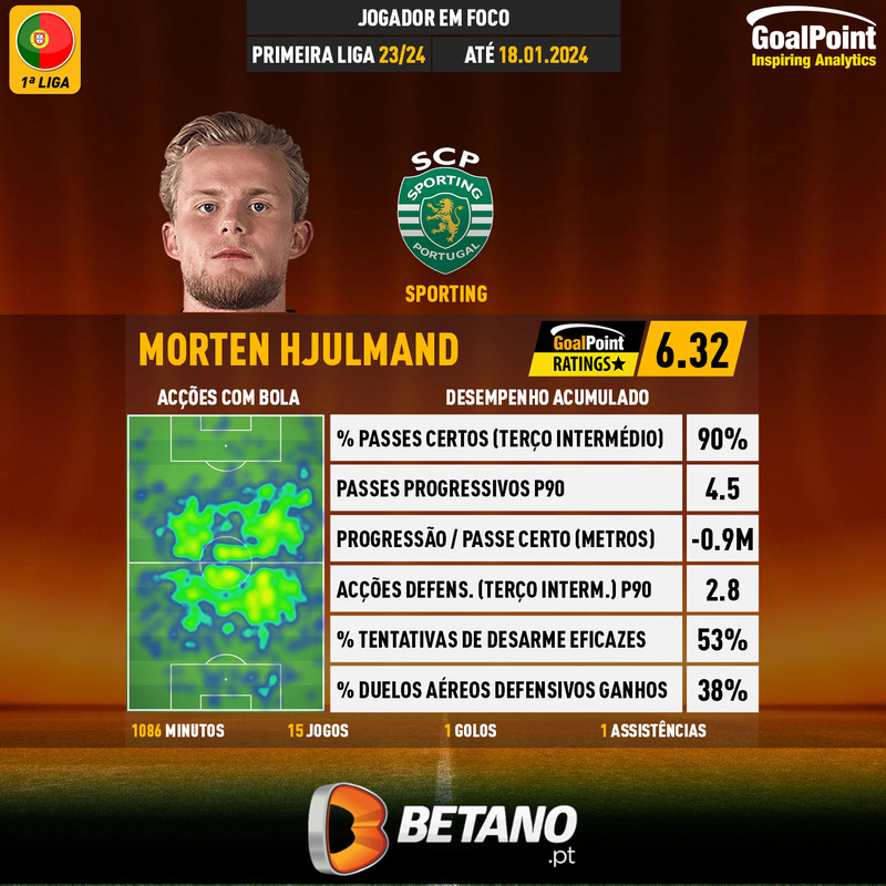 GoalPoint-Portuguese-Primeira-Liga-2018-Morten-Hjulmand-infog