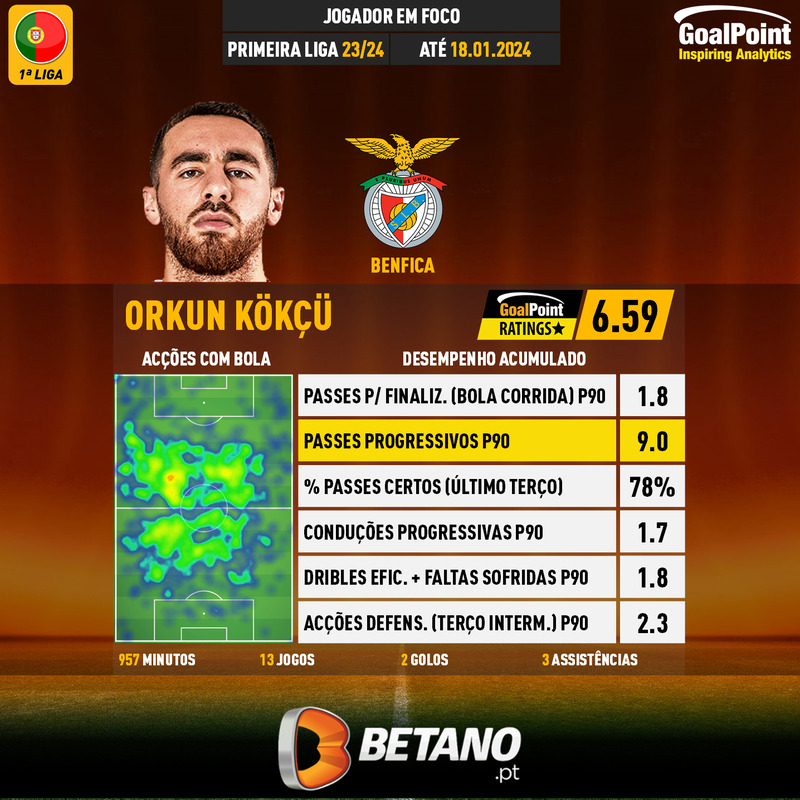 GoalPoint-Portuguese-Primeira-Liga-2018-Orkun-Kokcu-infog