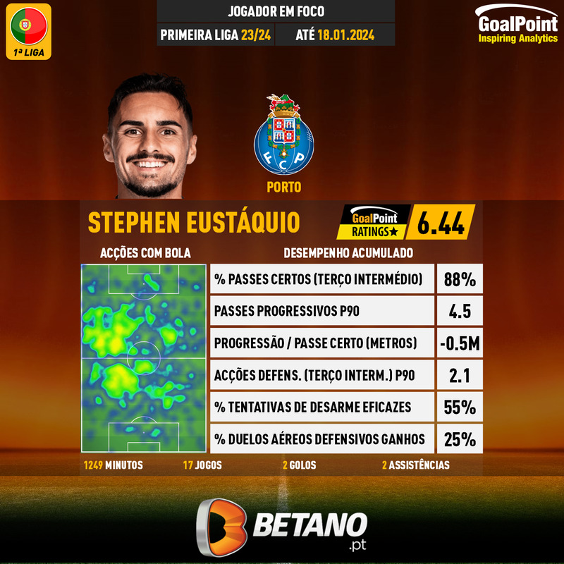 GoalPoint-Portuguese-Primeira-Liga-2018-Stephen-Eustaquio-infog