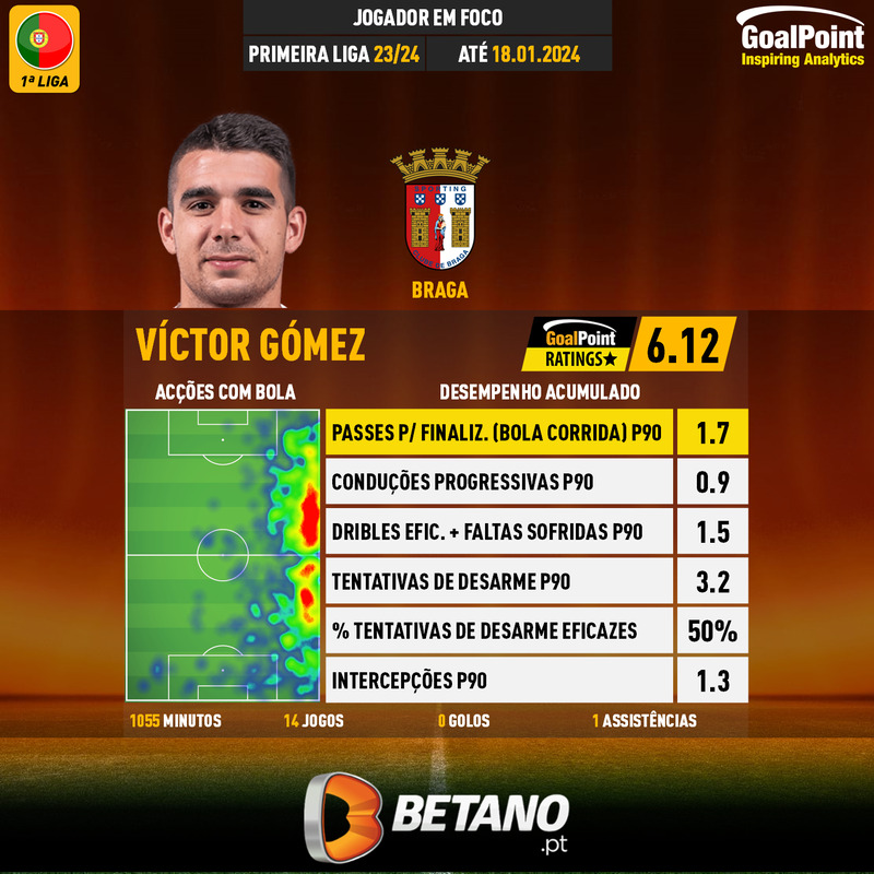 GoalPoint-Portuguese-Primeira-Liga-2018-Victor-Gomez-1-infog