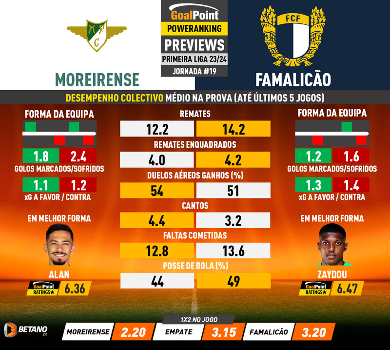 GoalPoint-Preview-Jornada19-Moreirense-Famalicao-Primeira-Liga-202324-infog