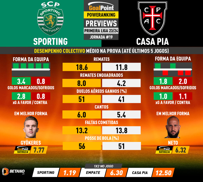 GoalPoint-Preview-Jornada19-Sporting-Casa-Pia-Primeira-Liga-202324-infog