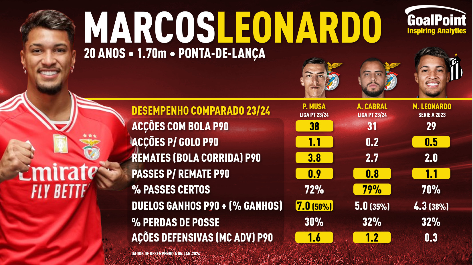 GoalPoint-Reforços-Marcos-Leonardo-Benfica-01.2024-infog
