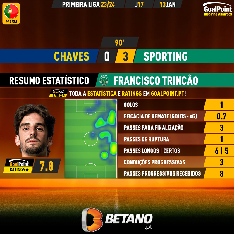 GoalPoint-2024-01-13-Chaves-Sporting-Away-Francisco-Trincao-Primeira-Liga-202324-MVP