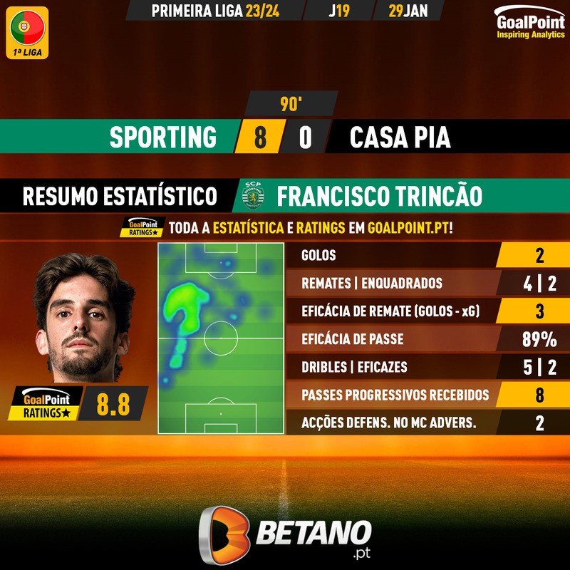 GoalPoint-2024-01-29-Sporting-Casa-Pia-Home-Francisco-Trincão-Primeira-Liga-202324-MVP
