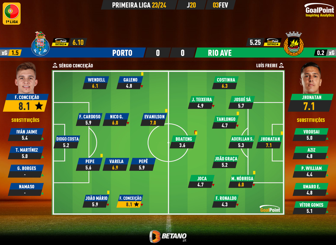 GoalPoint-2024-02-03-Porto-Rio-Ave-Primeira-Liga-202324-Ratings