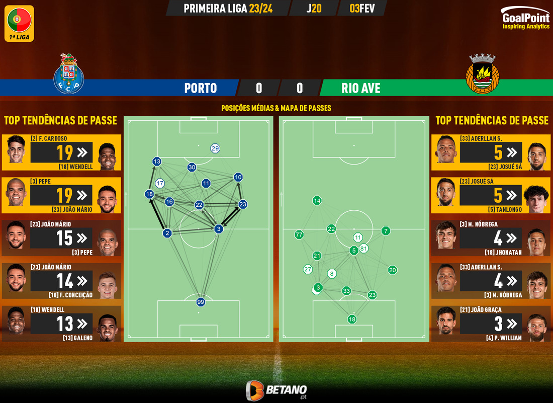 GoalPoint-2024-02-03-Porto-Rio-Ave-Primeira-Liga-202324-pass-network