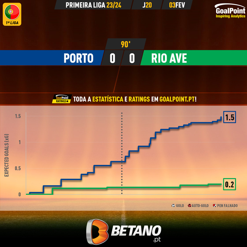 GoalPoint-2024-02-03-Porto-Rio-Ave-Primeira-Liga-202324-xG