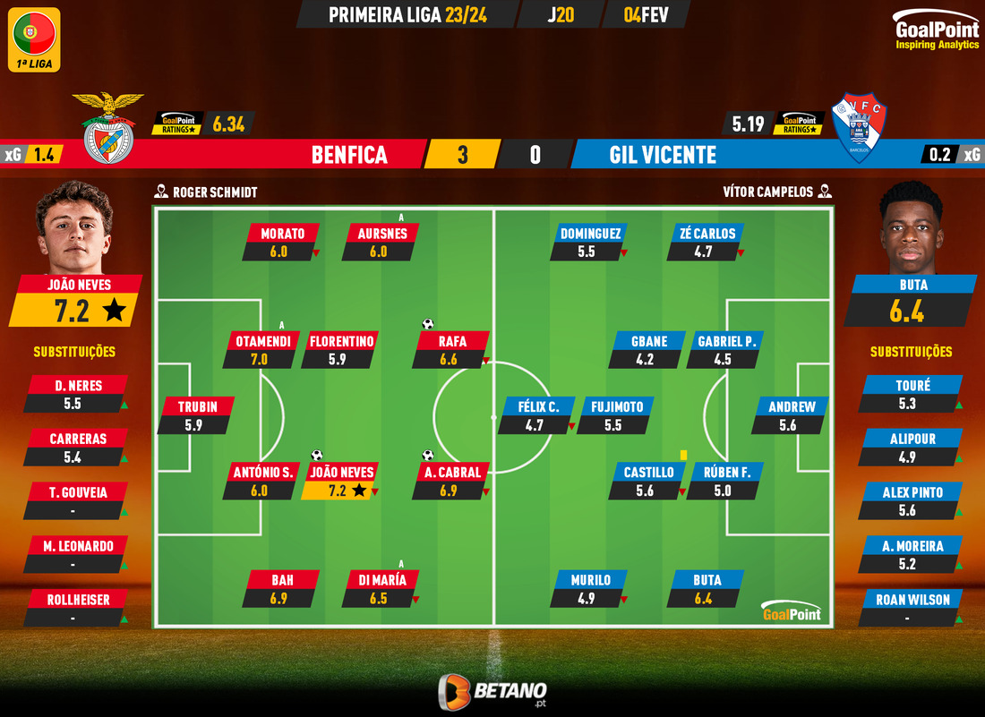 GoalPoint-2024-02-04-Benfica-Gil-Vicente-Primeira-Liga-202324-Ratings
