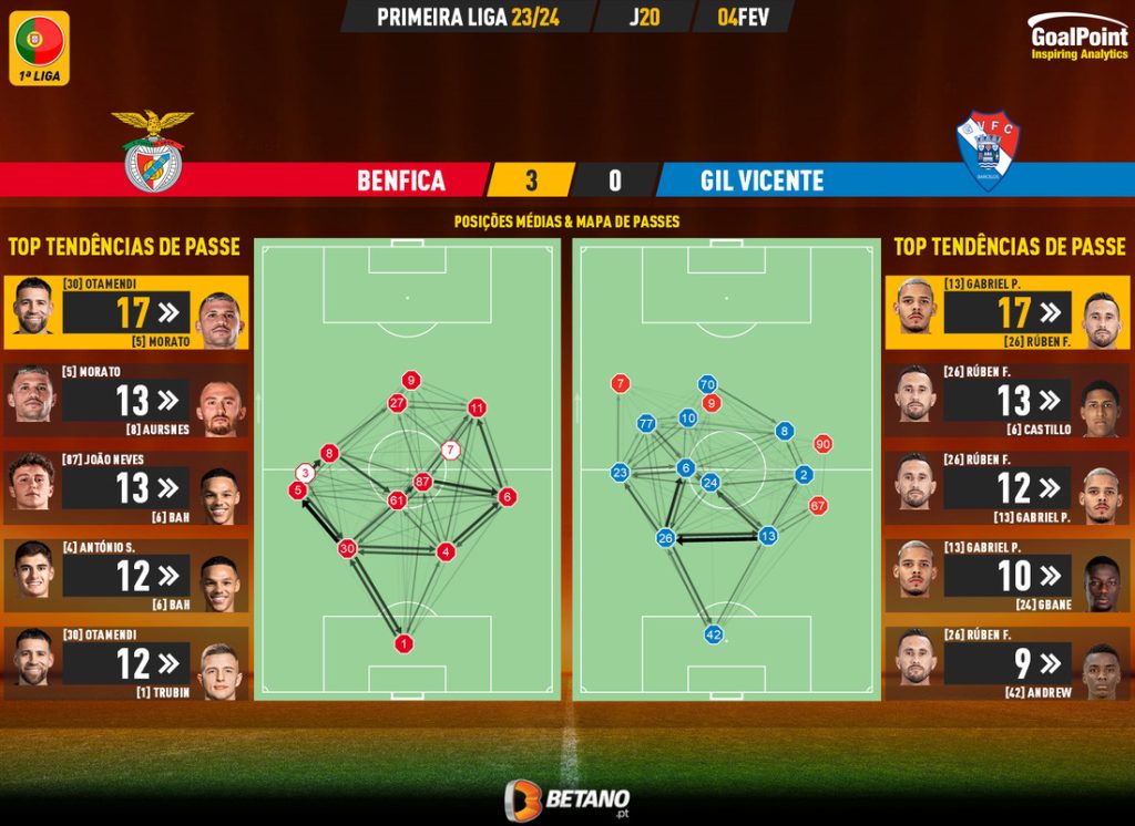 GoalPoint-2024-02-04-Benfica-Gil-Vicente-Primeira-Liga-202324-pass-network
