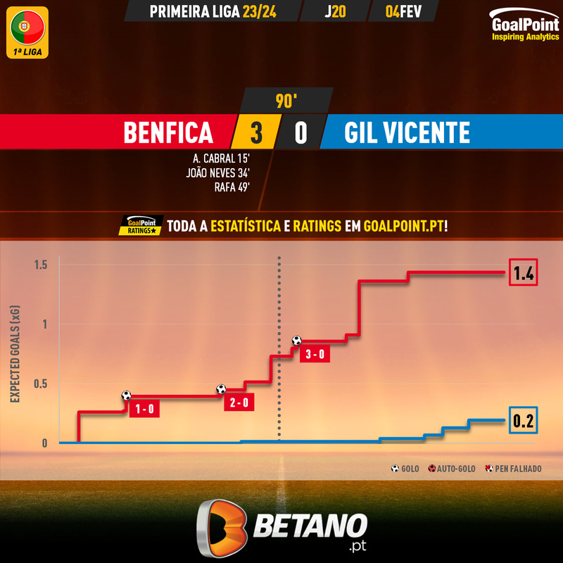 GoalPoint-2024-02-04-Benfica-Gil-Vicente-Primeira-Liga-202324-xG