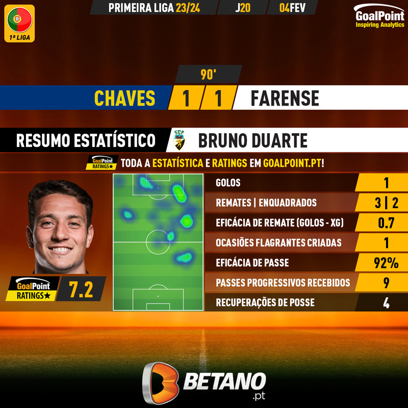 GoalPoint-2024-02-04-Chaves-Farense-Away-Bruno-Duarte-Primeira-Liga-202324-MVP