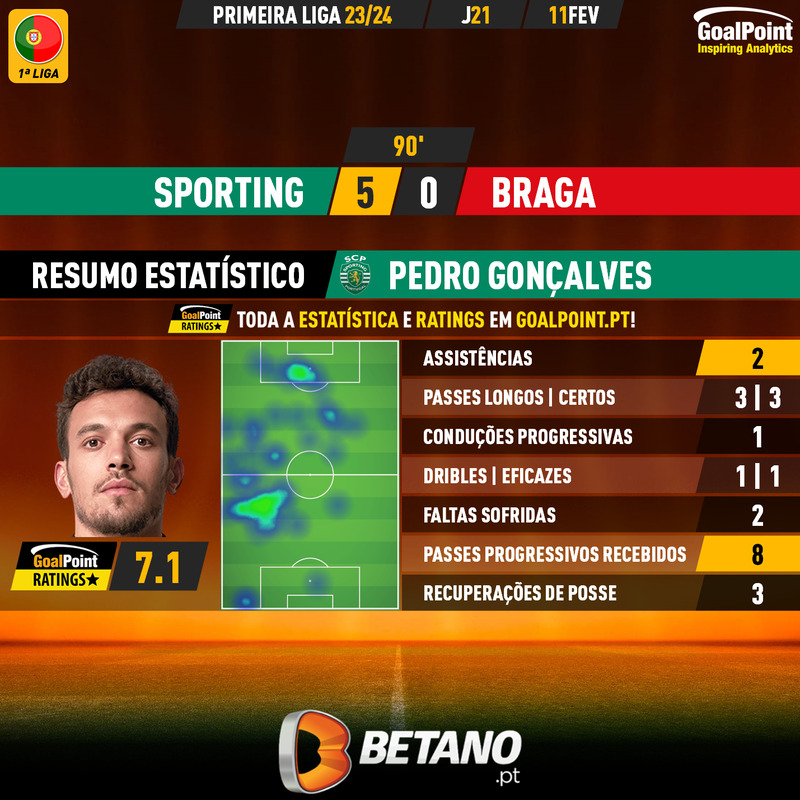 GoalPoint-2024-02-11-Sporting-Braga-Home-Pedro-Gonçalves-Primeira-Liga-202324-MVP