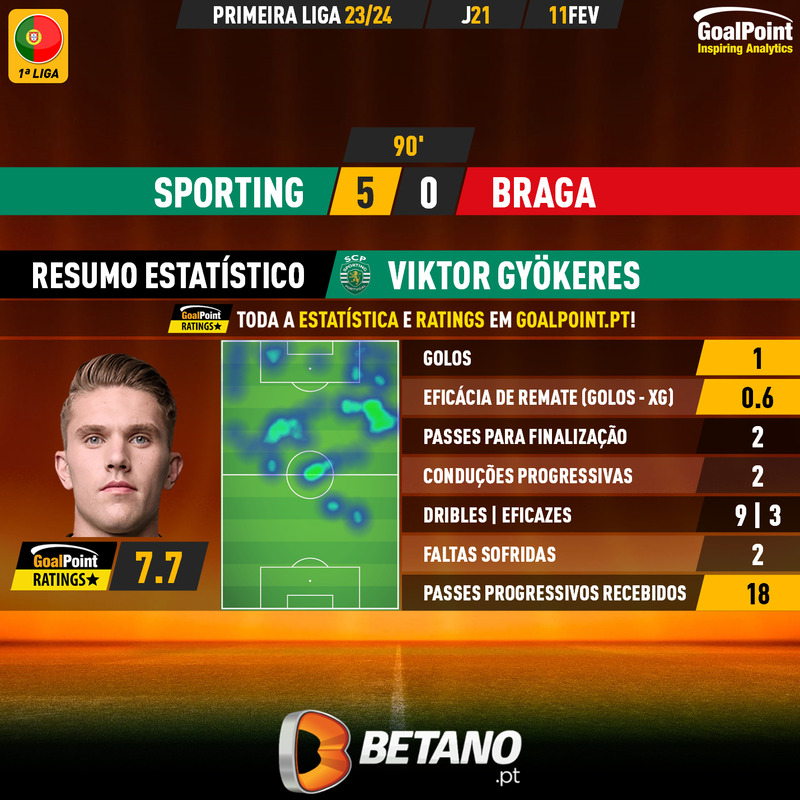 GoalPoint-2024-02-11-Sporting-Braga-Home-Viktor-Gyökeres-Primeira-Liga-202324-MVP