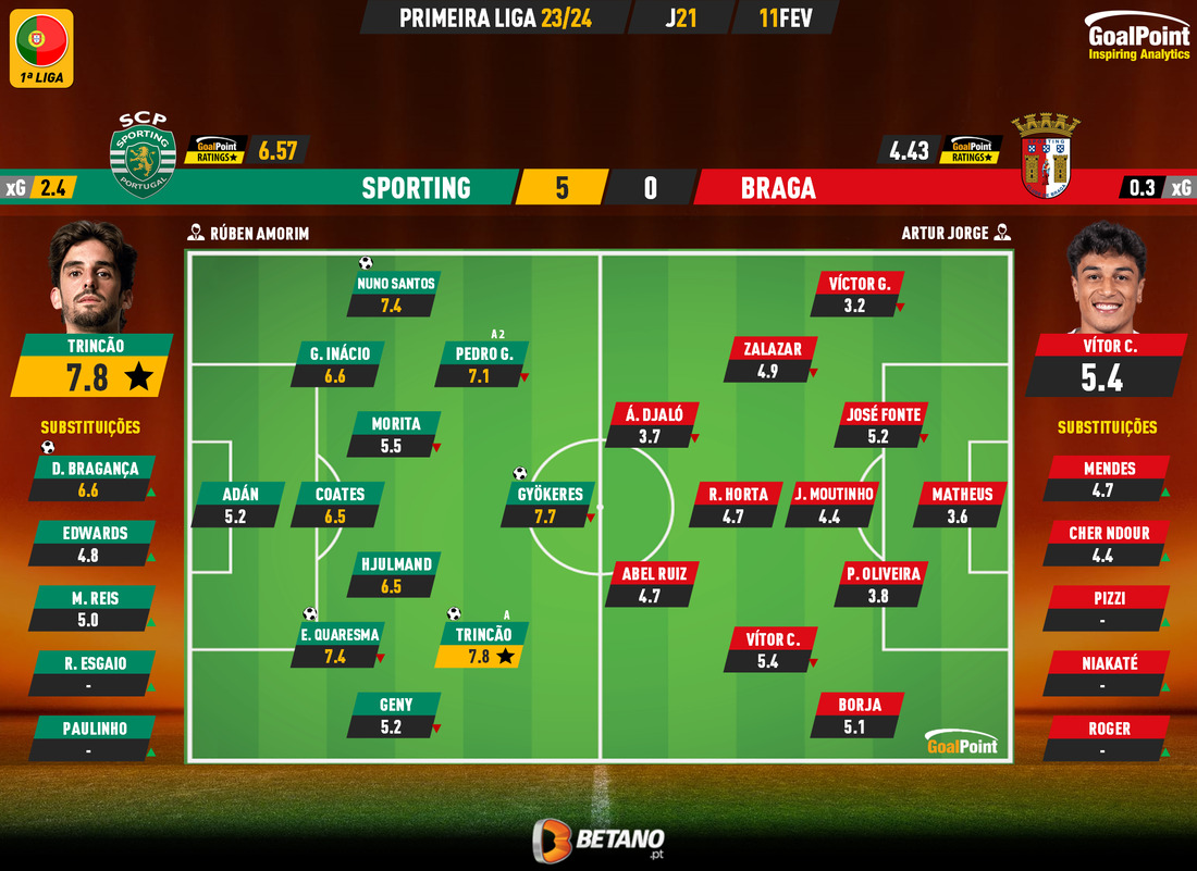 GoalPoint-2024-02-11-Sporting-Braga-Primeira-Liga-202324-Ratings