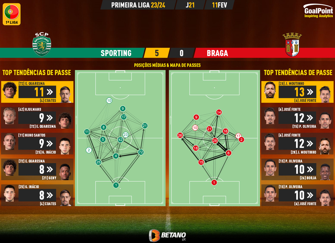 GoalPoint-2024-02-11-Sporting-Braga-Primeira-Liga-202324-pass-network