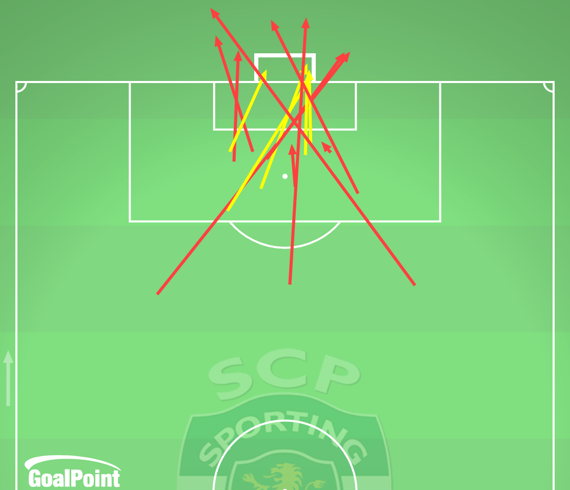 GoalPoint-2024-02-11-Sporting-v-Braga-HOME-shots-default-line