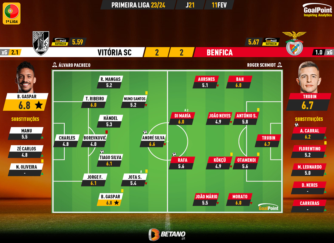 GoalPoint-2024-02-11-Vitoria-SC-Benfica-Primeira-Liga-202324-Ratings