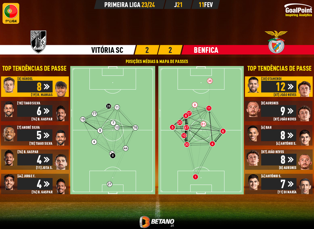 GoalPoint-2024-02-11-Vitoria-SC-Benfica-Primeira-Liga-202324-pass-network