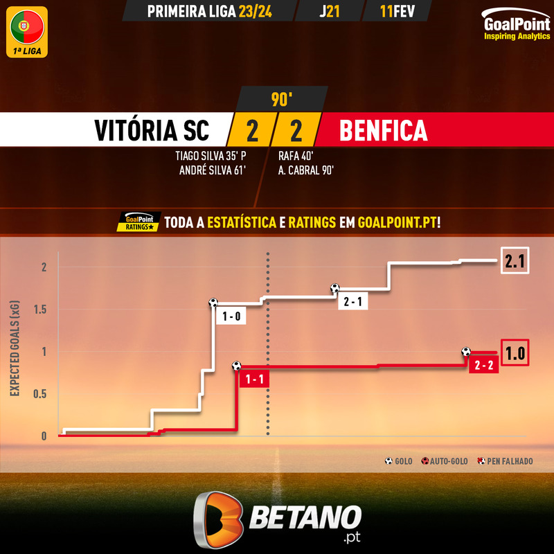 GoalPoint-2024-02-11-Vitoria-SC-Benfica-Primeira-Liga-202324-xG