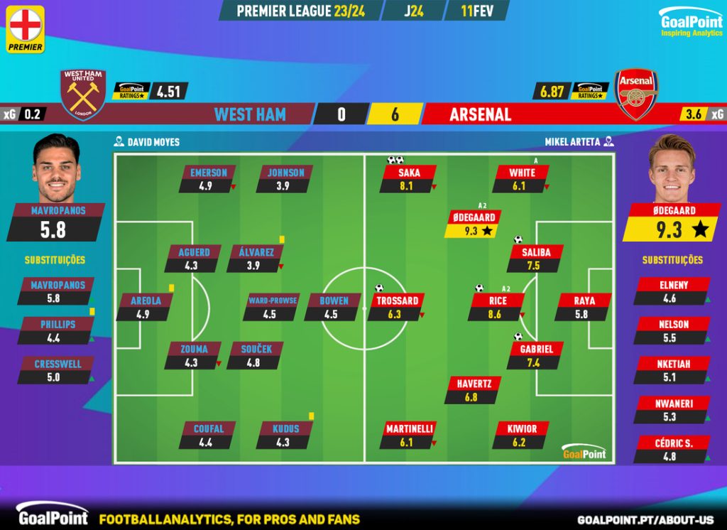 GoalPoint-2024-02-11-West-Ham-Arsenal-English-Premier-League-202324-Ratings