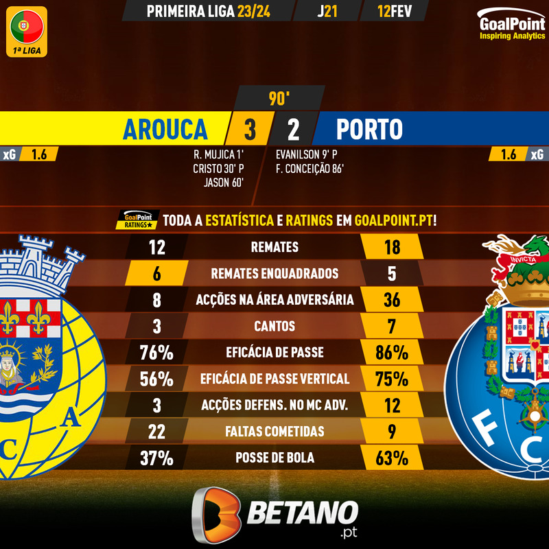 GoalPoint-2024-02-12-Arouca-Porto-Primeira-Liga-202324-90m