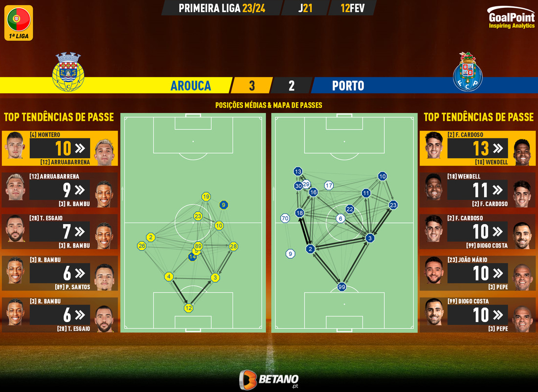 GoalPoint-2024-02-12-Arouca-Porto-Primeira-Liga-202324-pass-network
