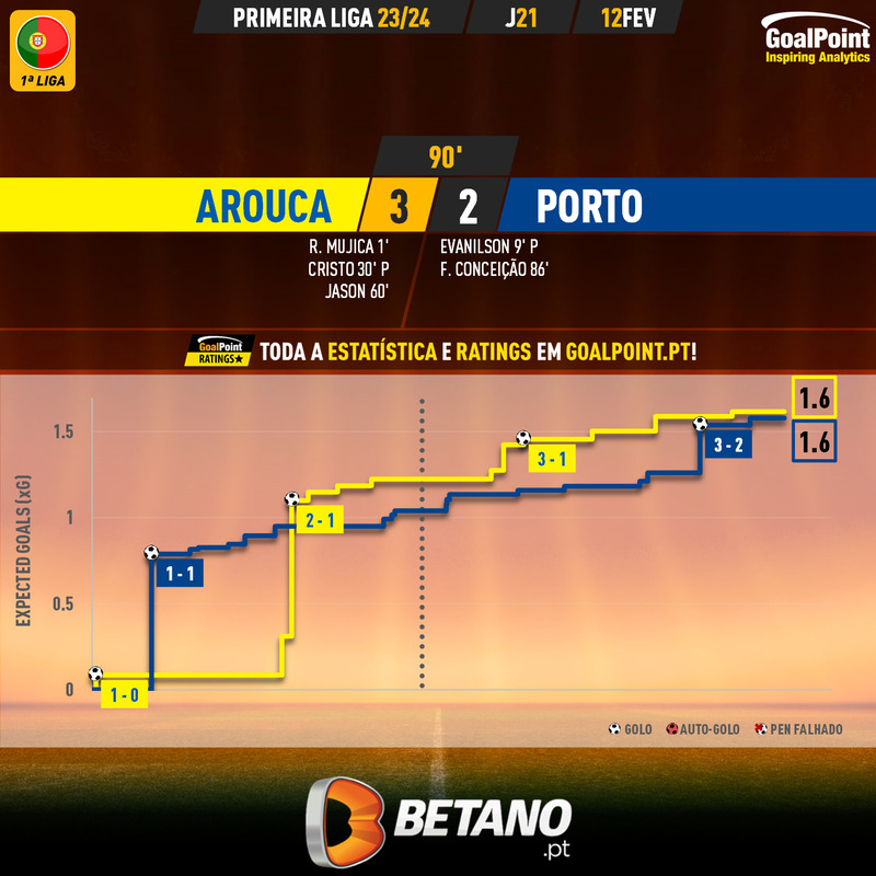 GoalPoint-2024-02-12-Arouca-Porto-Primeira-Liga-202324-xG